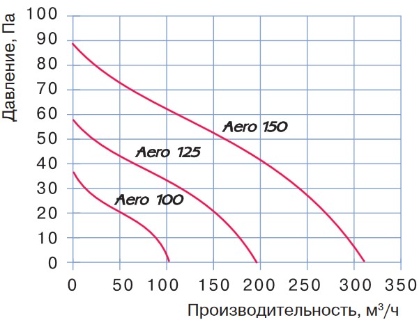Аэродинамические характеристики вентидятора Blauberg Aero 125 SH