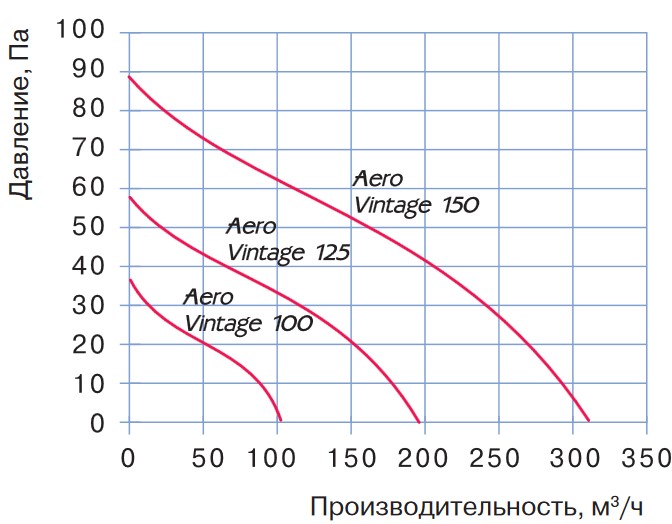 Аэродинамические характеристики вентидятора Blauberg Aero Vintage 100 H