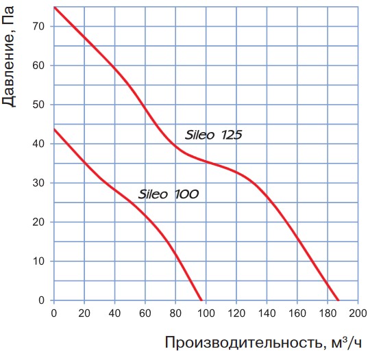 Основные технические характеристики вентилятора Blauberg Sileo 125