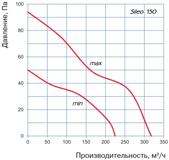Основные технические характеристики вентилятора Blauberg Sileo 150 H Основные технические характеристики вентилятора Blauberg Sileo 150 H