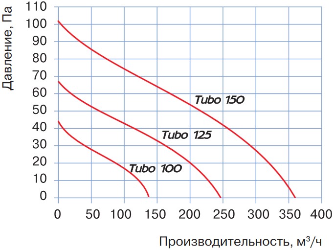 Основные технические параметры вентилятора Blauberg Tubo 125 T
