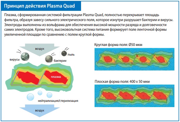 Уникальная система очистки воздуха Plasma Quad