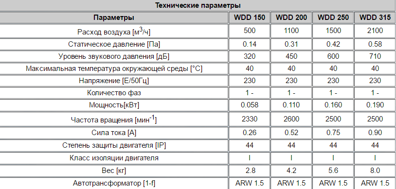 Технические характеристики вентиляторов для крыши Dospel WDD