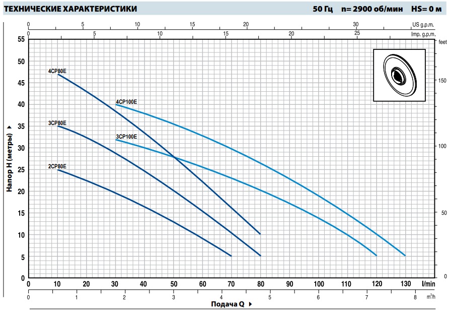 Шкала производительности многоступенчатого насоса Pedrollo 2-4CP