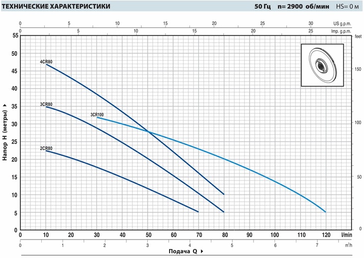 Шкала производительности многоступенчатого насоса Pedrollo 2-4CR