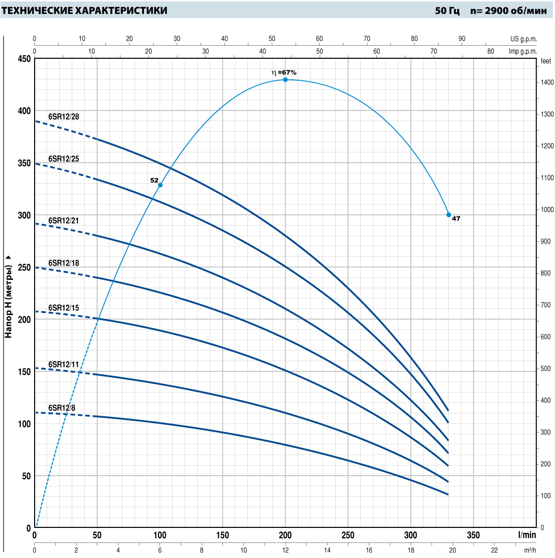 Шкала производительности погружного насоса Pedrollo 6SR12