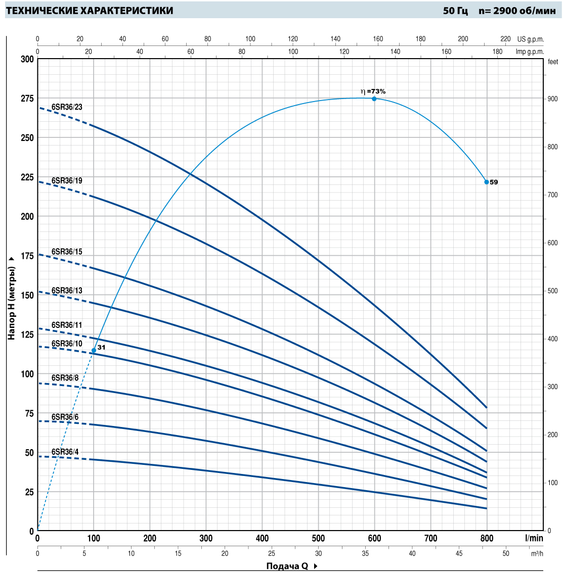 Шкала производительности погружного насоса Pedrollo 6SR36