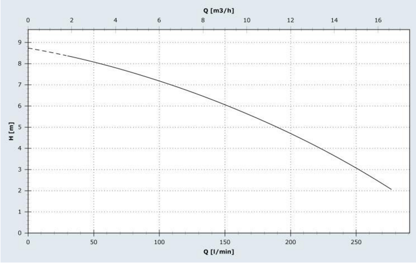 Производительность погружного насоса Zenit DR bluePRO 50/2/G32V A1BT/50