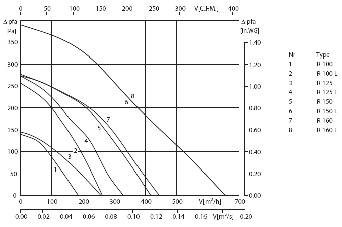Аэродинамические показатели модели