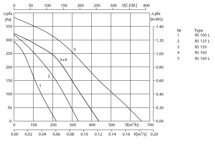 Аэродинамические показатели модели