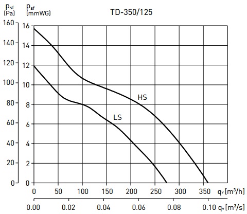 Soler&Palau TD-350/125