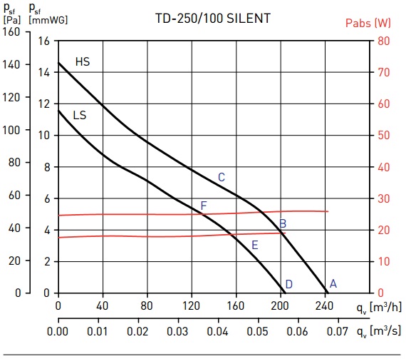 Soler&Palau TD-250/100 SILENT
