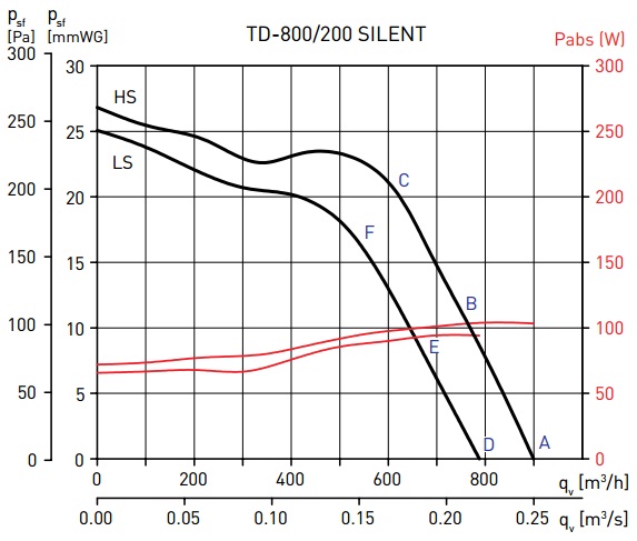 Soler&Palau TD-800/200 SILENT