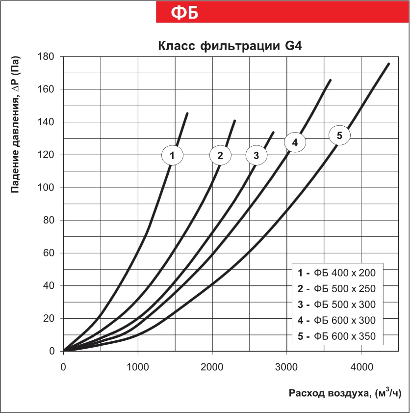 График падения давления фильтра ВЕНТС ФБ 600x350
