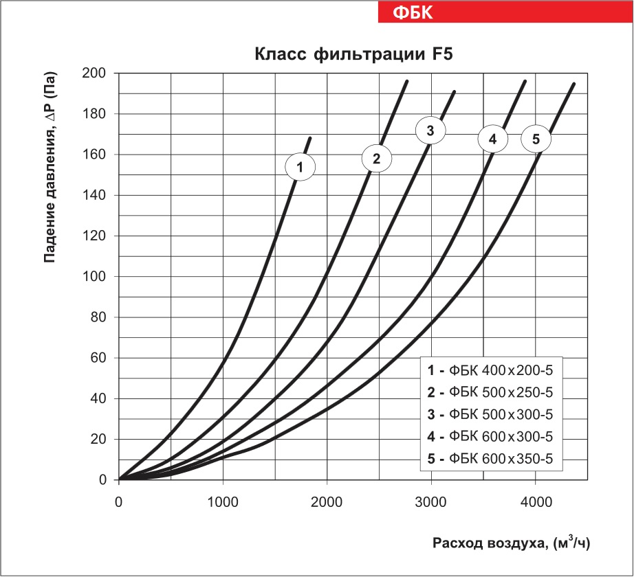 График падения давления фильтра ВЕНТС ФБК 600x350-5