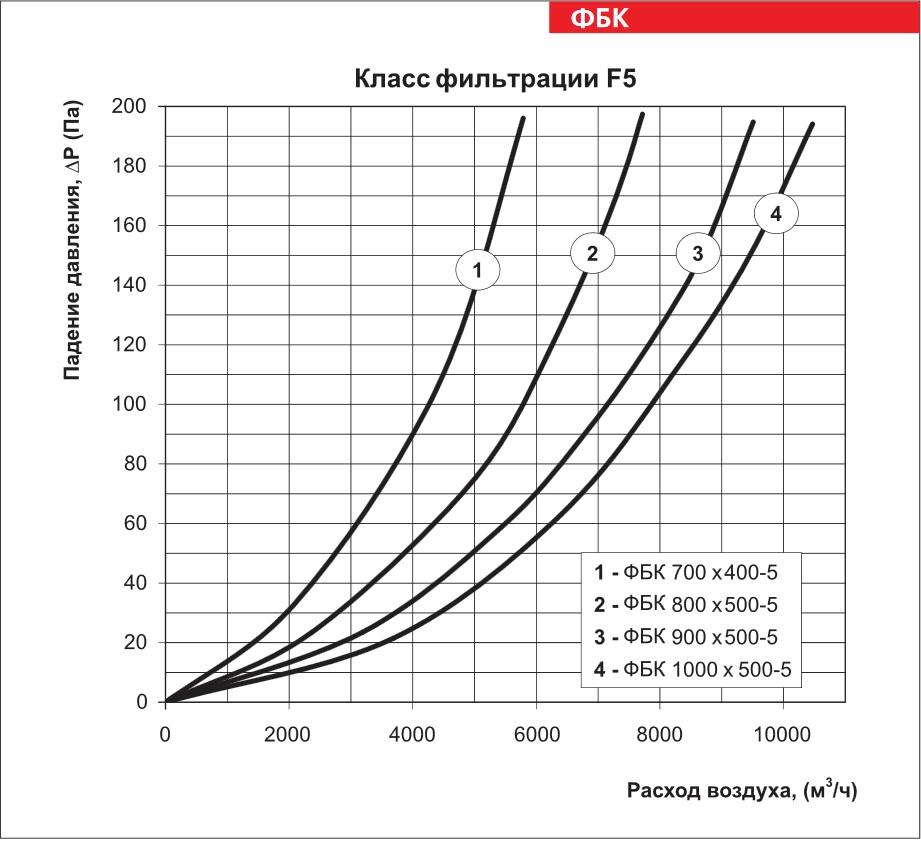 График падения давления фильтра ВЕНТС ФБК 700x400-5