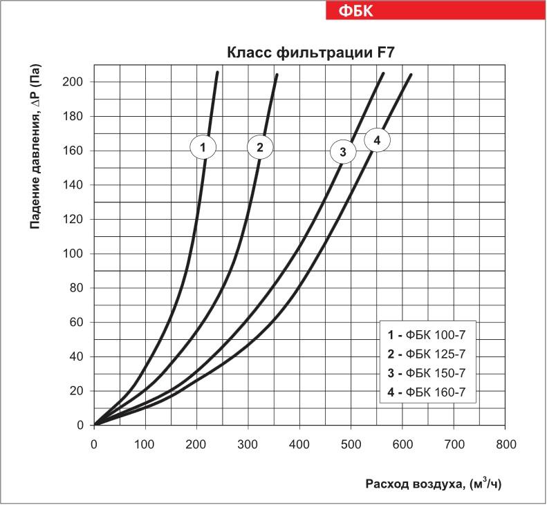 График падения давления фильтра ВЕНТС ФБК 100-7