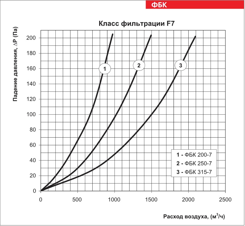 График падения давления фильтра ВЕНТС ФБК 250-7