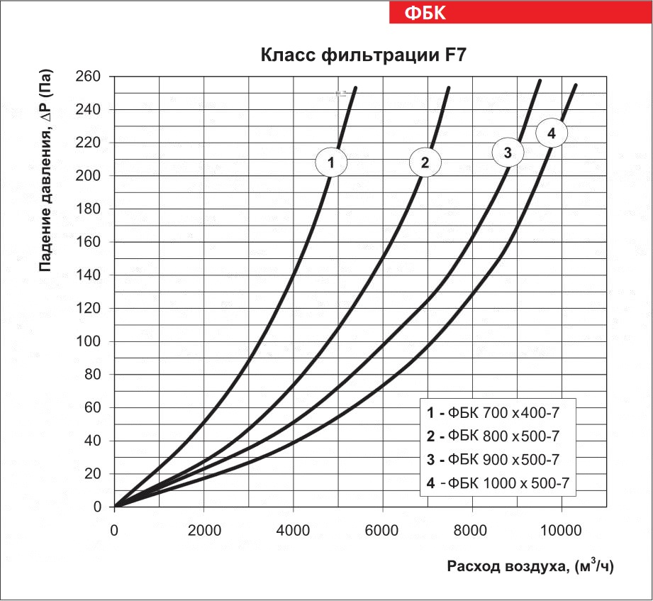 График падения давления фильтра ВЕНТС ФБК 800x500-7