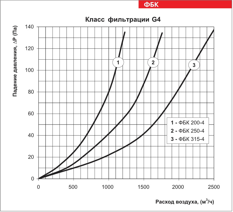 График падения давления фильтра ВЕНТС ФБК 200-4