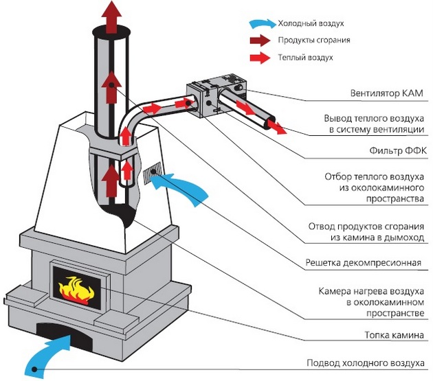 Пример установки и работы вентиляторов КАМ 150 с фильтром ФФК в системе камина