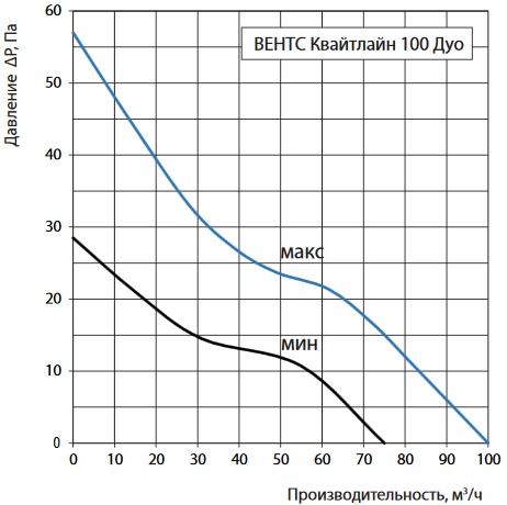 Аэродинамические характеристики вентилятора Вентс Квайтлайн 100 Дуо Аэродинамические характеристики вентилятора Вентс Квайтлайн 100 Дуо