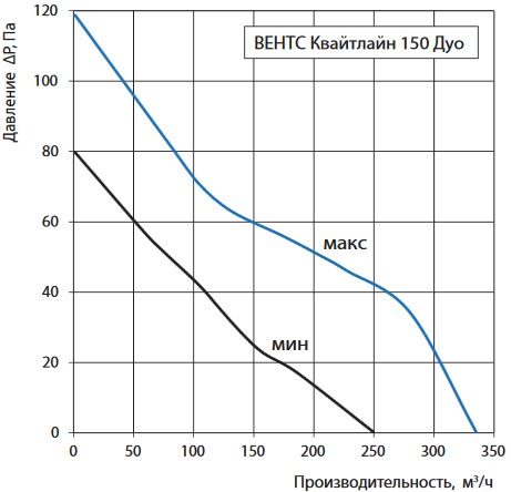 Аэродинамические характеристики вентилятора Вентс Квайтлайн 150 Дуо