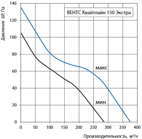 Аэродинамические характеристики вентилятора Вентс Квайтлайн 150 Экстра