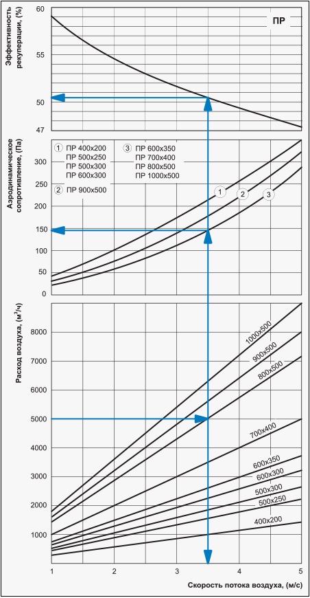 График эффективности рекуперации, аэродинамического сопротивления и расхода воздуха пластинчатого рекуператора ВЕНТС ПР 400x200