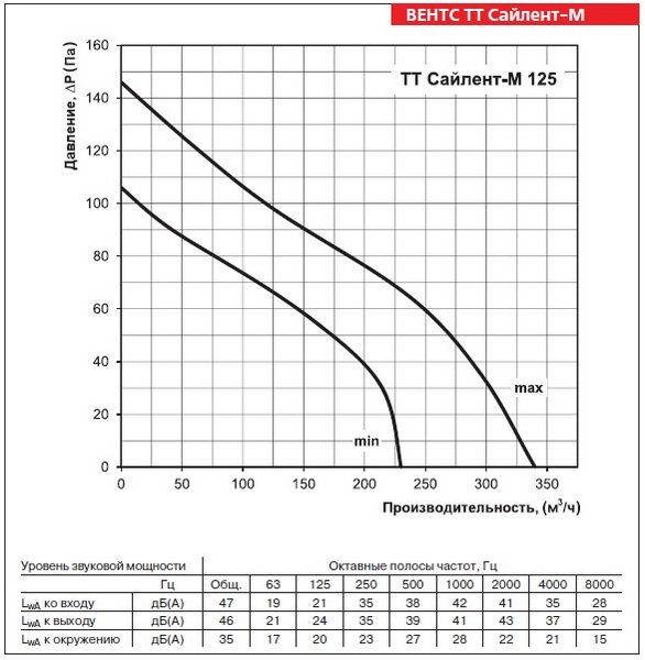 График производительности вентилятора ВЕНТС ТТ Сайлент-М 125