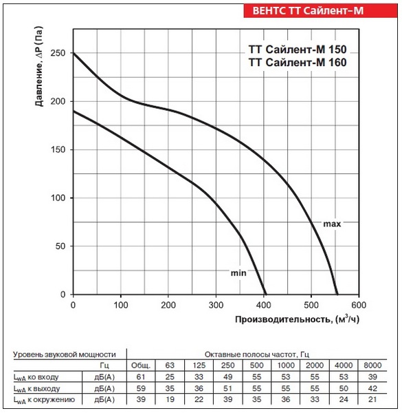 График производительности вентилятора ВЕНТС ТТ Сайлент-М 150