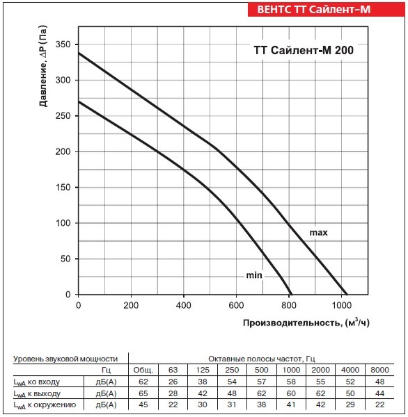 График производительности вентилятора ВЕНТС ТТ Сайлент-М 200