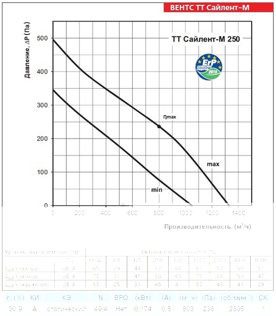 График производительности вентилятора ВЕНТС ТТ Сайлент-М 250