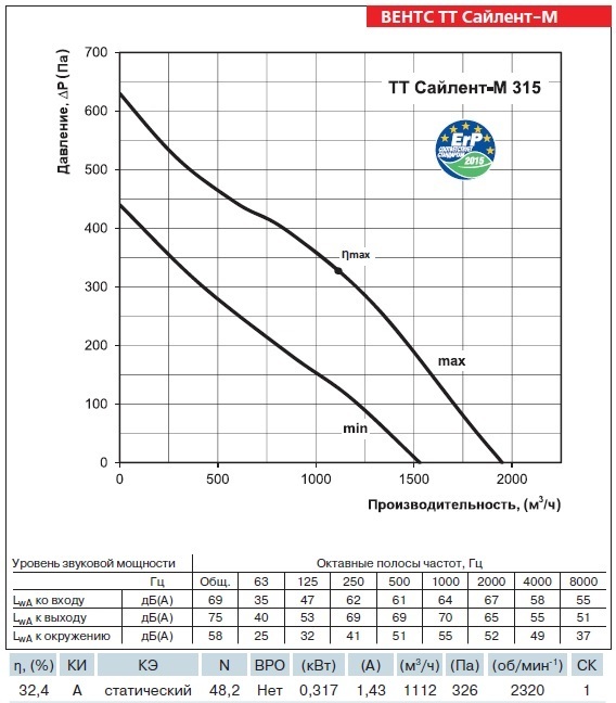 График производительности вентилятора ВЕНТС ТТ Сайлент-М 315