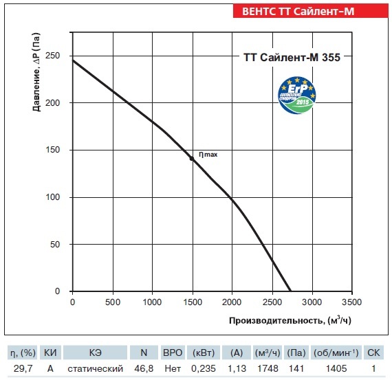График производительности вентилятора ВЕНТС ТТ Сайлент-М 355