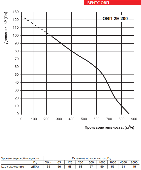 Аэродинамические свойства ОВП 2е 200
