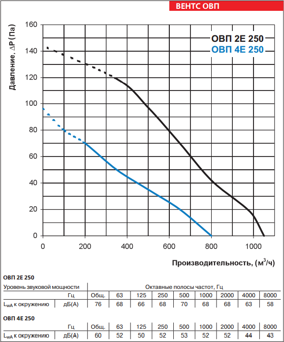 Аэродинамические свойства Вентс ОВП 2е 4е 250