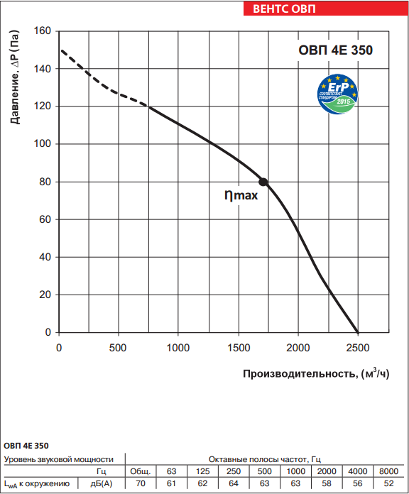 Аэродинамические свойства Вентс ОВП 4е 350