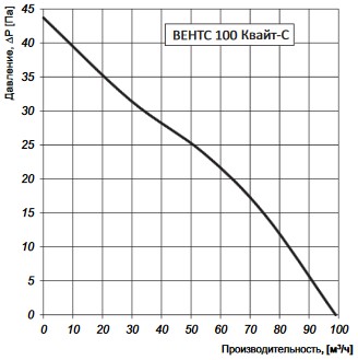 Аэродинамические свойства Квайт-С 100
