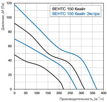 Аэродинамические свойства Квайт 150