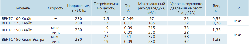 Производительность Вентс квайт