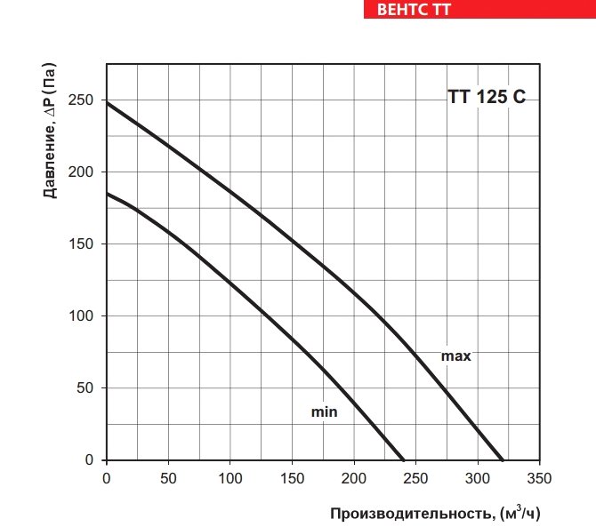 Аэродинамические характеристики вентилятора ВЕНТС ТТ 125 С
