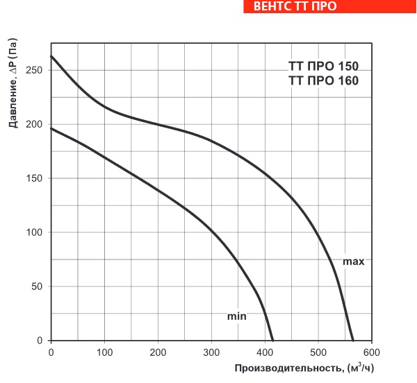 Аэродинамические характеристики вентилятора ВЕНТС ТТ ПРО 160