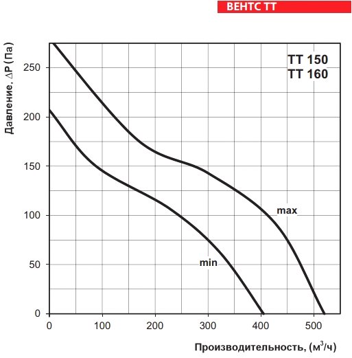 График производительности вентилятора ВЕНТС ТТ 160