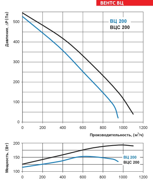График производительности вентилятора ВЕНТС ВЦ-ПН 200