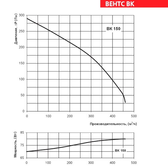 Аэродинамические характеристики вентилятора ВЕНТС ВК 150