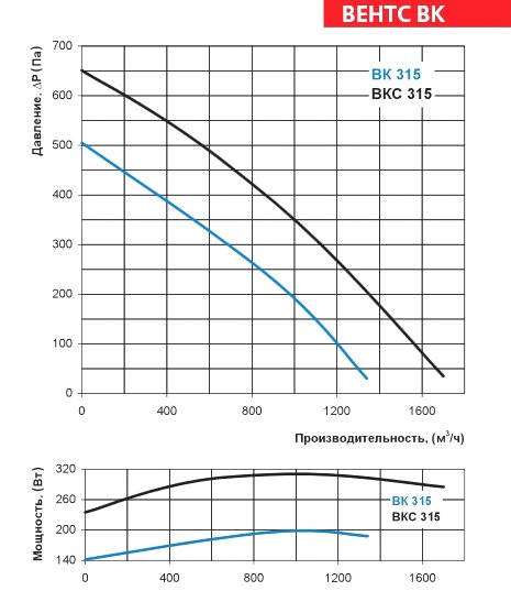 Аэродинамические характеристики вентилятора ВЕНТС ВК 315