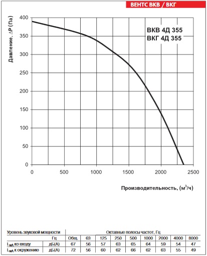 Аэродинамика ВЕНТС ВКГ 4Д 355