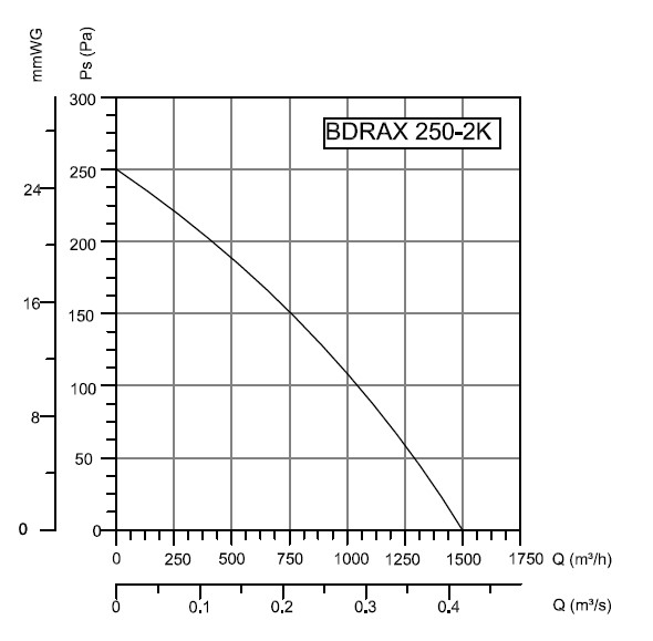 Аэродинамические характеристики вентилятора BAHCIVAN BDRAX 250-2K: