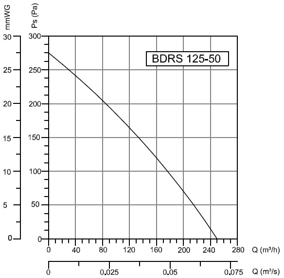 Аэродинамические показатели вентилятора BAHCIVAN BDRS 125-50